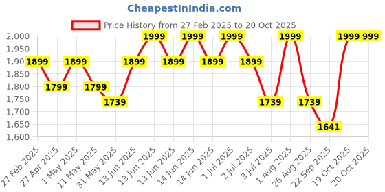 myntra.com AGUANTE Men Running Sports Shorts aguante Price History Graph from 27 Feb 2025 to 20 Oct 2025