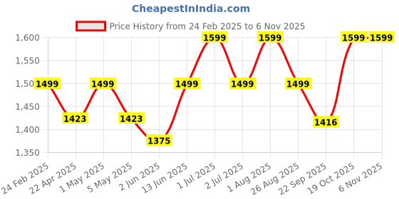 myntra.com AGUANTE Men Running Sports Shorts aguante Price History Graph from 24 Feb 2025 to 3 Nov 2025