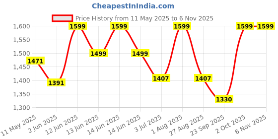 myntra.com AGUANTE Men Running Sports Shorts aguante Price History Graph from 11 May 2025 to 3 Nov 2025