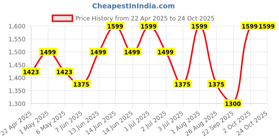 myntra.com AGUANTE Men Running Sports Shorts aguante Price History Graph from 22 Apr 2025 to 23 Oct 2025