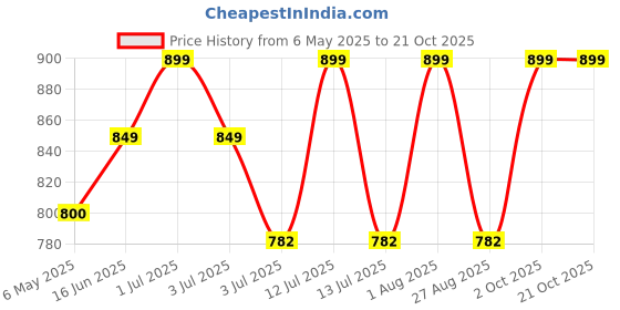 myntra.com AGUANTE Top aguante Price History Graph from 6 May 2025 to 21 Oct 2025