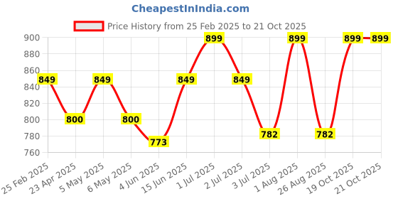 myntra.com AGUANTE Top aguante Price History Graph from 25 Feb 2025 to 21 Oct 2025
