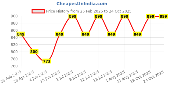 myntra.com AGUANTE Top aguante Price History Graph from 25 Feb 2025 to 24 Oct 2025