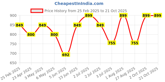 myntra.com AGUANTE Top aguante Price History Graph from 25 Feb 2025 to 21 Oct 2025