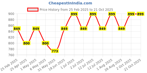 myntra.com AGUANTE Top aguante Price History Graph from 25 Feb 2025 to 21 Oct 2025