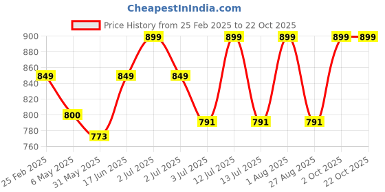 myntra.com AGUANTE Top aguante Price History Graph from 25 Feb 2025 to 21 Oct 2025