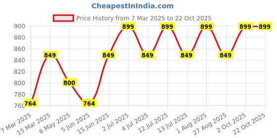 myntra.com AGUANTE Top aguante Price History Graph from 7 Mar 2025 to 21 Oct 2025