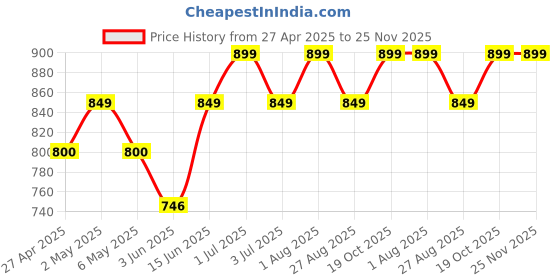 myntra.com AGUANTE Top aguante Price History Graph from 27 Apr 2025 to 25 Nov 2025