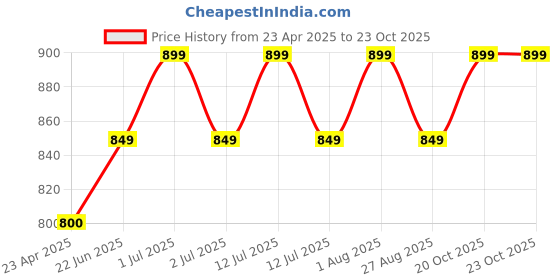 myntra.com AGUANTE Top aguante Price History Graph from 23 Apr 2025 to 22 Oct 2025