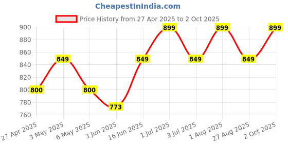 myntra.com AGUANTE Top aguante Price History Graph from 27 Apr 2025 to 2 Oct 2025