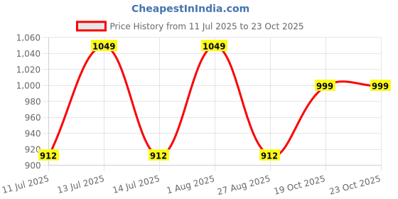 myntra.com AGUANTE Top aguante Price History Graph from 11 Jul 2025 to 22 Oct 2025
