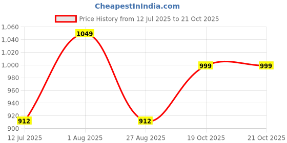 myntra.com AGUANTE Top aguante Price History Graph from 12 Jul 2025 to 21 Oct 2025