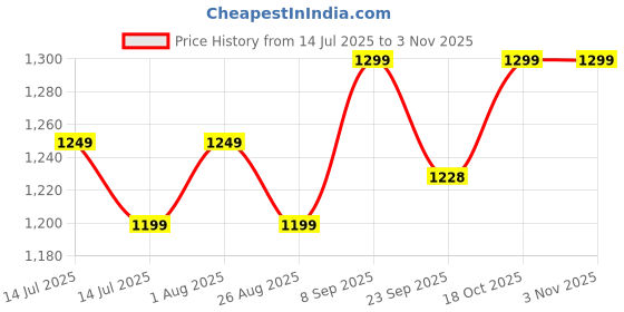 myntra.com AGUANTE Top aguante Price History Graph from 14 Jul 2025 to 2 Nov 2025