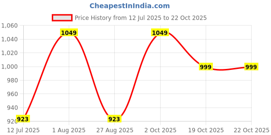 myntra.com AGUANTE Top aguante Price History Graph from 12 Jul 2025 to 21 Oct 2025
