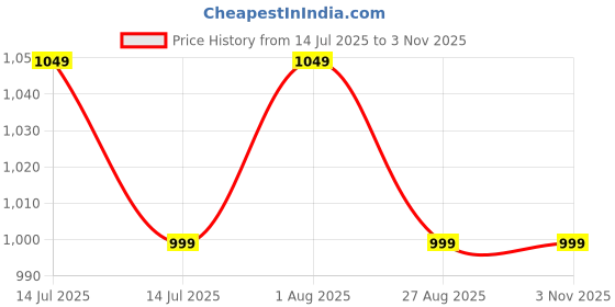 myntra.com AGUANTE Top aguante Price History Graph from 14 Jul 2025 to 2 Nov 2025
