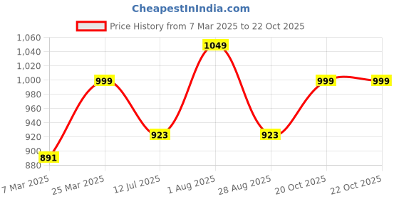 myntra.com AGUANTE Top aguante Price History Graph from 7 Mar 2025 to 21 Oct 2025