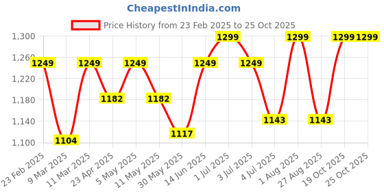 myntra.com AGUANTE Women Dri-FIT T-shirt aguante Price History Graph from 23 Feb 2025 to 24 Oct 2025