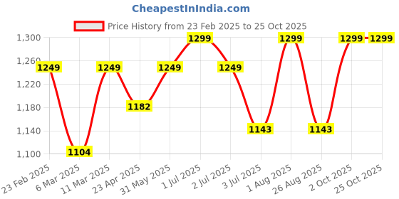 myntra.com AGUANTE Women Dri-FIT T-shirt aguante Price History Graph from 23 Feb 2025 to 24 Oct 2025