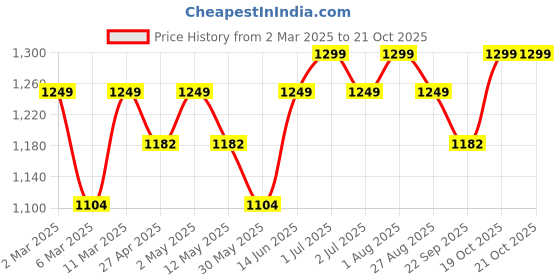 myntra.com AGUANTE Women Dri-FIT T-shirt aguante Price History Graph from 2 Mar 2025 to 21 Oct 2025