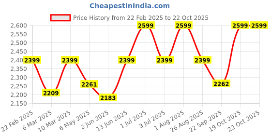 myntra.com AGUANTE Women Printed High-Rise Running Sports Shorts aguante Price History Graph from 22 Feb 2025 to 22 Oct 2025