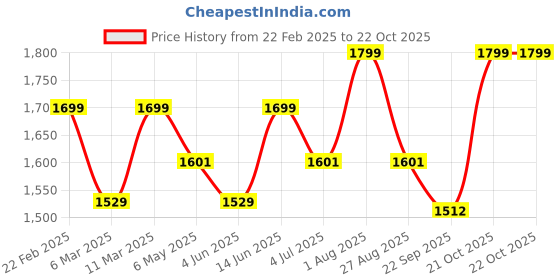 myntra.com AGUANTE Women Running Sports Shorts aguante Price History Graph from 22 Feb 2025 to 21 Oct 2025