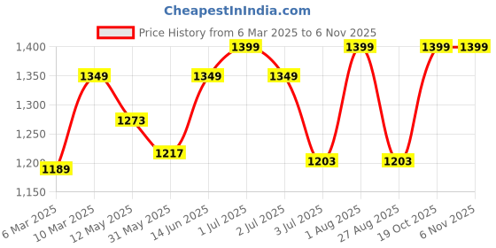 myntra.com AGUANTE Women Running Sports Shorts aguante Price History Graph from 6 Mar 2025 to 3 Nov 2025