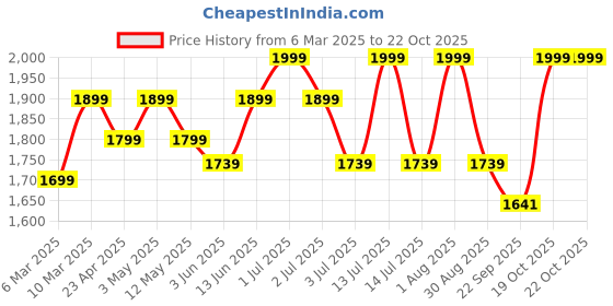 myntra.com AGUANTE Women Running Sports Shorts aguante Price History Graph from 6 Mar 2025 to 21 Oct 2025