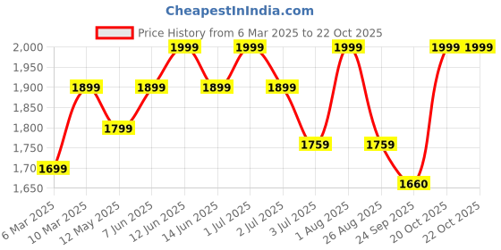 myntra.com AGUANTE Women Running Sports Shorts aguante Price History Graph from 6 Mar 2025 to 22 Oct 2025