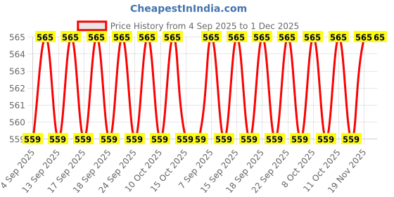 myntra.com Ahaglow Advanced Skin Rejuvenating Face Wash Gel - 100 g ahaglow Price History Graph from 4 Sep 2025 to 1 Dec 2025