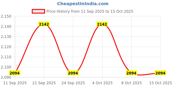 myntra.com Ahaglow Set Of 6 1% Glycolic Acid Advanced Face Wash Gel - 50 g Each ahaglow Price History Graph from 11 Sep 2025 to 15 Oct 2025