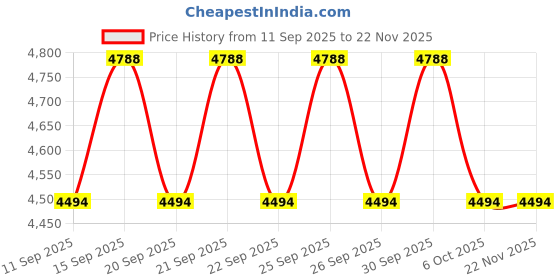 myntra.com Ahaglow Set Of 6 1%Glycolic Acid Advanced Face Wash Gel - 200 g Each ahaglow Price History Graph from 11 Sep 2025 to 22 Nov 2025