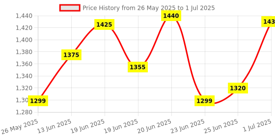 myntra.com Ahalyaa Abstract Printed Square Neck Net Kurti With Sharara & Dupatta ahalyaa Price History Graph from 26 May 2025 to 1 Jul 2025