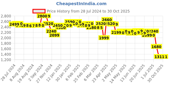 myntra.com Ahalyaa Beautiful White Printed Ready to Wear Lehenga Choli with Dupatta ahalyaa Price History Graph from 28 Jul 2024 to 30 Oct 2025