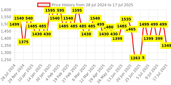 myntra.com Ahalyaa Black Printed Regular Kurti With Sharara & With Dupatta ahalyaa Price History Graph from 28 Jul 2024 to 17 Jul 2025