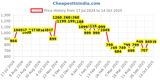 myntra.com Ahalyaa Black Self Design Basic Jumpsuit ahalyaa Price History Graph from 17 Jul 2024 to 13 Oct 2025