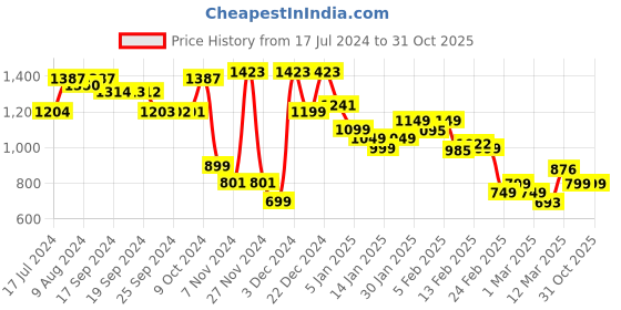 myntra.com Ahalyaa Digital Floral Printed Bell Sleeves Basic Jumpsuit ahalyaa Price History Graph from 17 Jul 2024 to 31 Oct 2025