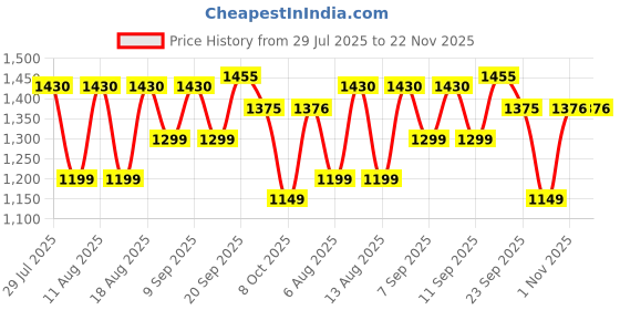 myntra.com Ahalyaa Embellished Round-Neck Top With Palazzos Co-Ords ahalyaa Price History Graph from 29 Jul 2025 to 22 Nov 2025