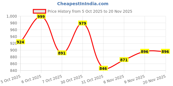 myntra.com Ahalyaa Ethnic Motifs Embroidered Thread Work Straight Kurta With Trousers & Dupatta ahalyaa Price History Graph from 5 Oct 2025 to 19 Nov 2025