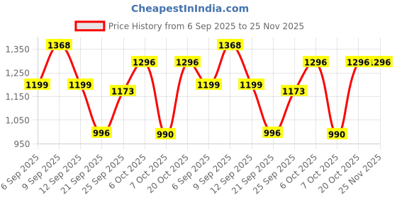 myntra.com Ahalyaa Ethnic Motifs Printed Co-Ords ahalyaa Price History Graph from 6 Sep 2025 to 25 Nov 2025