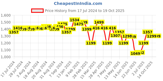 myntra.com Ahalyaa Ethnic Motifs Printed Maxi Dress ahalyaa Price History Graph from 17 Jul 2024 to 17 Oct 2025