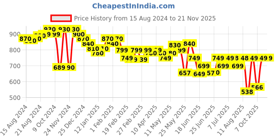 myntra.com Ahalyaa Ethnic Motifs Woven Design Kurta ahalyaa Price History Graph from 15 Aug 2024 to 19 Nov 2025