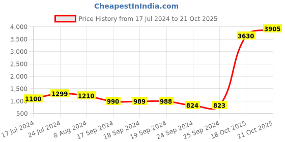 myntra.com Ahalyaa Floral Crepe Short Kurti with Sharara ahalyaa Price History Graph from 17 Jul 2024 to 21 Oct 2025