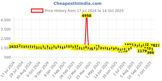 myntra.com Ahalyaa Floral Embroidered A-Line Kurta With Palazzo ahalyaa Price History Graph from 17 Jul 2024 to 14 Oct 2025