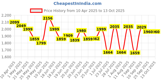 myntra.com Ahalyaa Floral Printed Gotta Patti Pure Cotton Kurti with Sharara & With Dupatta ahalyaa Price History Graph from 10 Apr 2025 to 12 Oct 2025