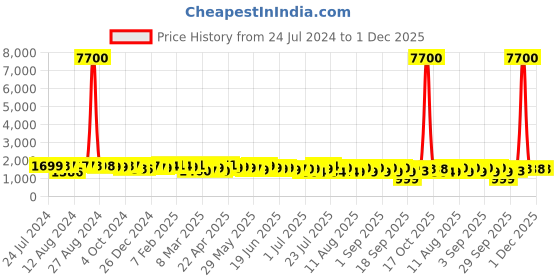 myntra.com Ahalyaa Floral Printed Panelled Gotta Patti Kurta with Trousers ahalyaa Price History Graph from 24 Jul 2024 to 1 Dec 2025