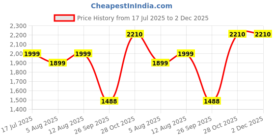 myntra.com Ahalyaa Floral Printed Panelled Pure Cotton Kurta with Trousers & Dupatta ahalyaa Price History Graph from 17 Jul 2025 to 2 Dec 2025