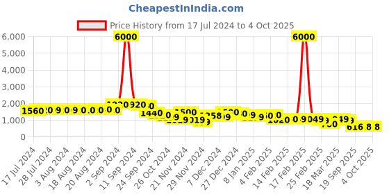 myntra.com Ahalyaa Floral Printed Regular Gotta Patti Kurta with Palazzos ahalyaa Price History Graph from 17 Jul 2024 to 4 Oct 2025