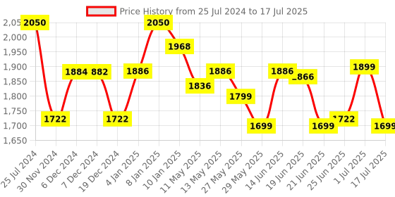 myntra.com Ahalyaa Floral Printed Regular Kaftan Kurta with Trousers ahalyaa Price History Graph from 25 Jul 2024 to 17 Jul 2025