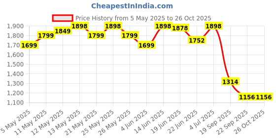 myntra.com Ahalyaa Floral Printed Sequinned Floral Dress ahalyaa Price History Graph from 5 May 2025 to 26 Oct 2025