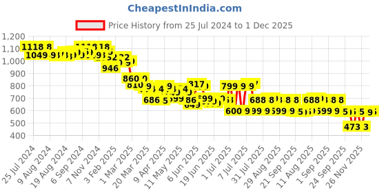 myntra.com Ahalyaa Floral Printed Square Neck Pure Cotton Kurti ahalyaa Price History Graph from 25 Jul 2024 to 1 Dec 2025